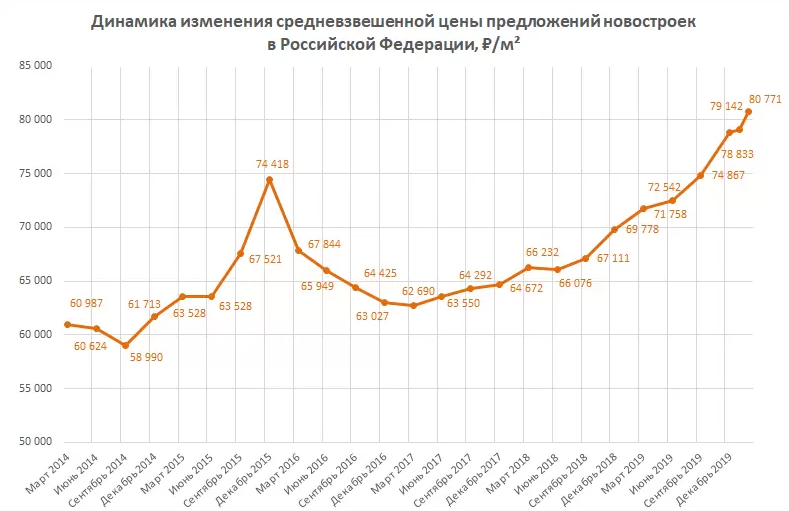 Динамика роста недвижимости в России за 10 лет. Рынок недвижимости график. График стоимости недвижимости в Москве график. Ранок недвижимости по годам.